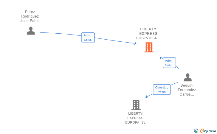 Vinculaciones societarias de LIBERTY EXPRESS LOGISTICA SL