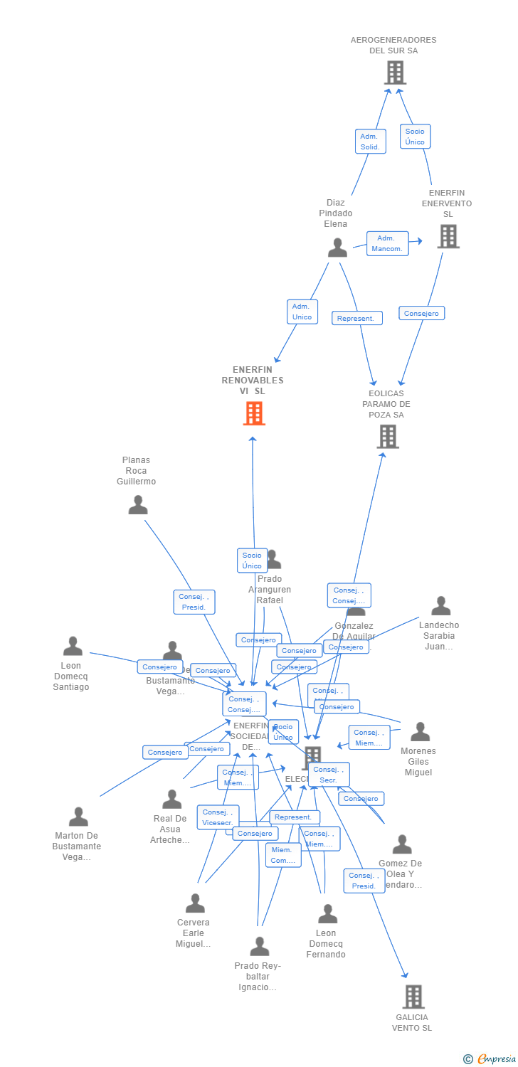 Vinculaciones societarias de ENERFIN RENOVABLES VI SL
