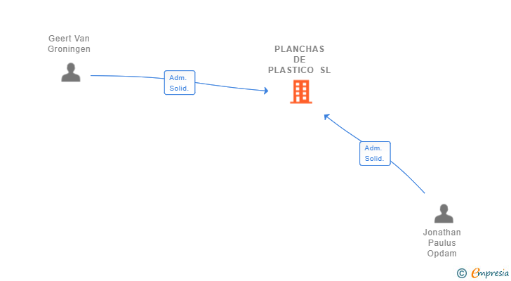 Vinculaciones societarias de PLANCHAS DE PLASTICO SL