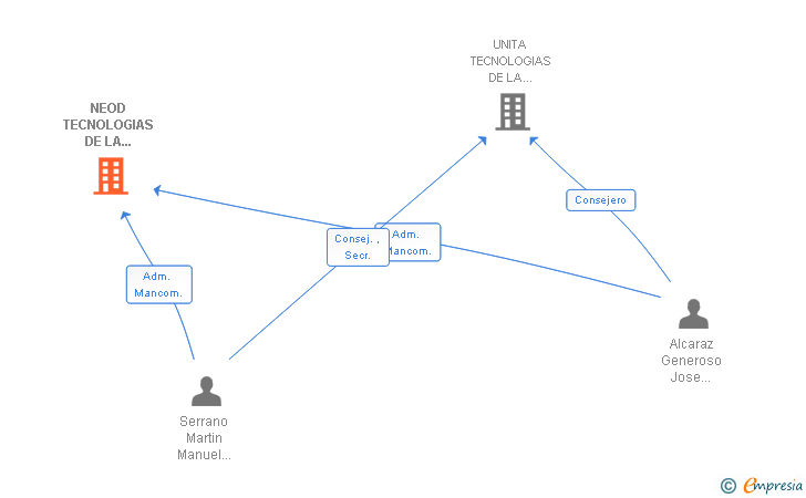 Vinculaciones societarias de NEOD TECNOLOGIAS DE LA INFORMACION SL