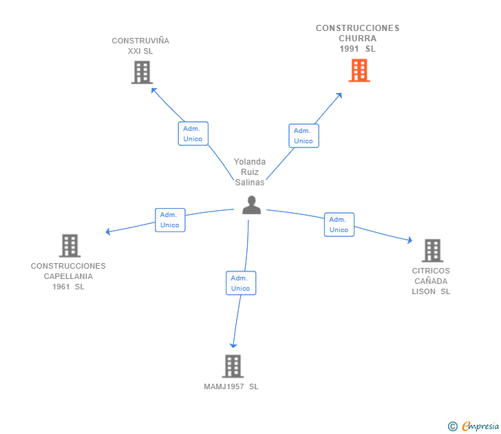 Vinculaciones societarias de CONSTRUCCIONES CHURRA 1991 SL