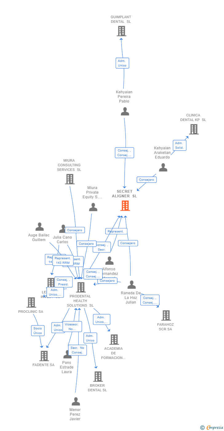 Vinculaciones societarias de SECRET ALIGNER SL