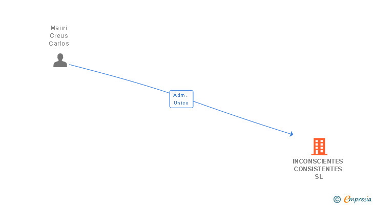 Vinculaciones societarias de INCONSCIENTES CONSISTENTES SL