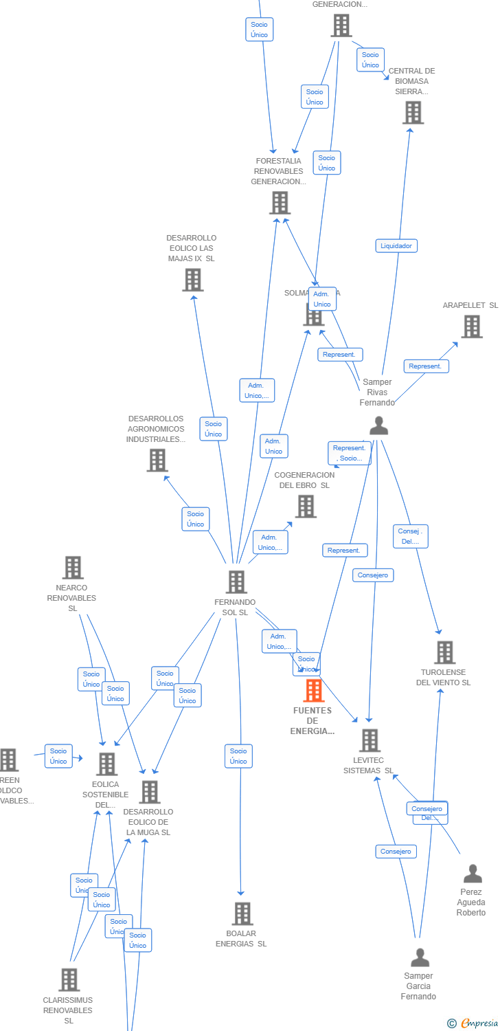 Vinculaciones societarias de FUENTES DE ENERGIA DE BAOBAB SL
