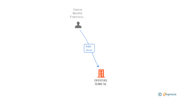 Vinculaciones societarias de OFERTAS TENIS SL