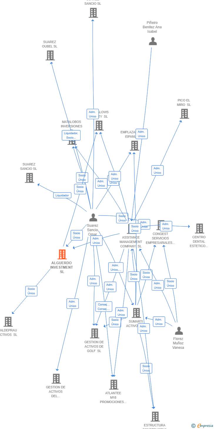 Vinculaciones societarias de ALGUERDO INVESTMENT SL