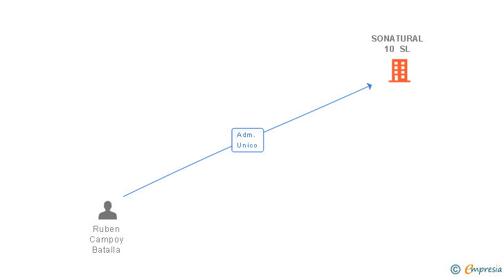 Vinculaciones societarias de SONATURAL 10 SL