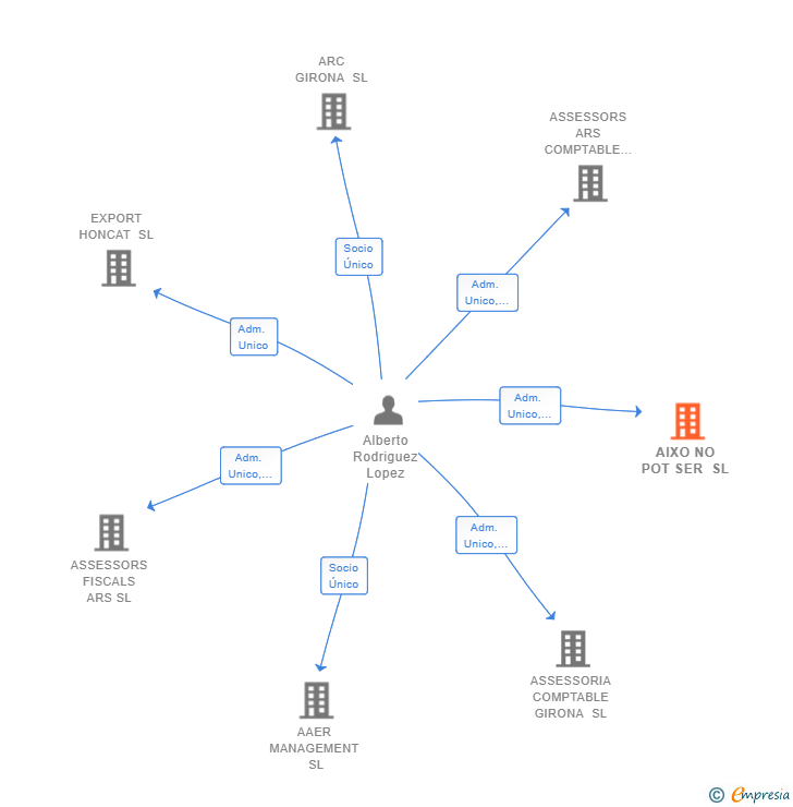 Vinculaciones societarias de AIXO NO POT SER SL