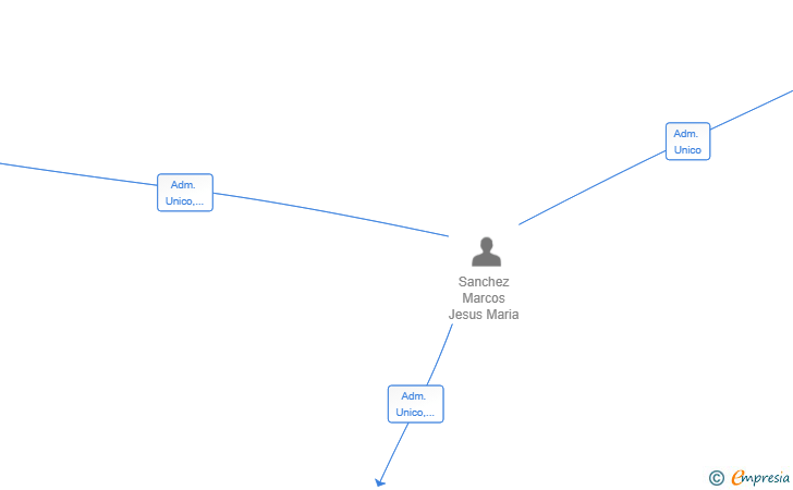 Vinculaciones societarias de HIDROCARBUROS DE LA REINA SL