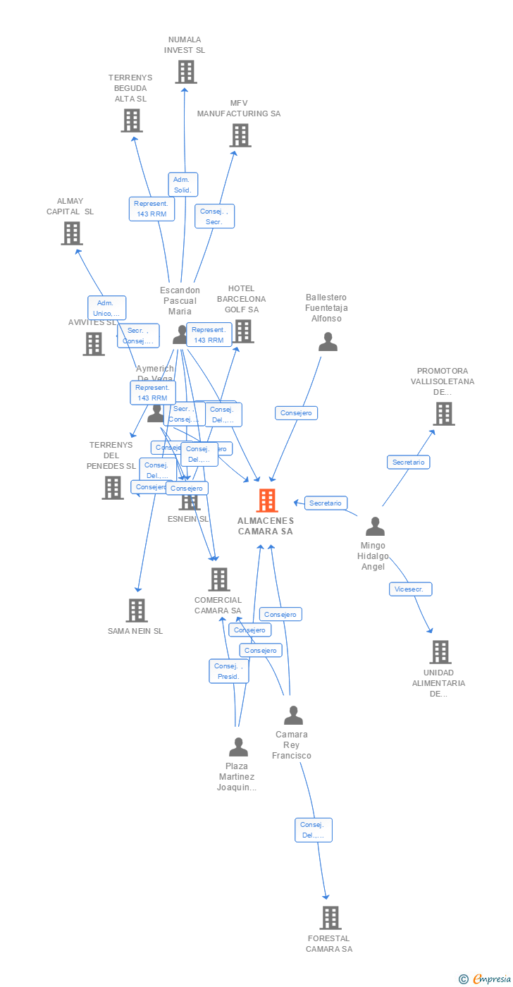 Vinculaciones societarias de ALMACENES CAMARA SA