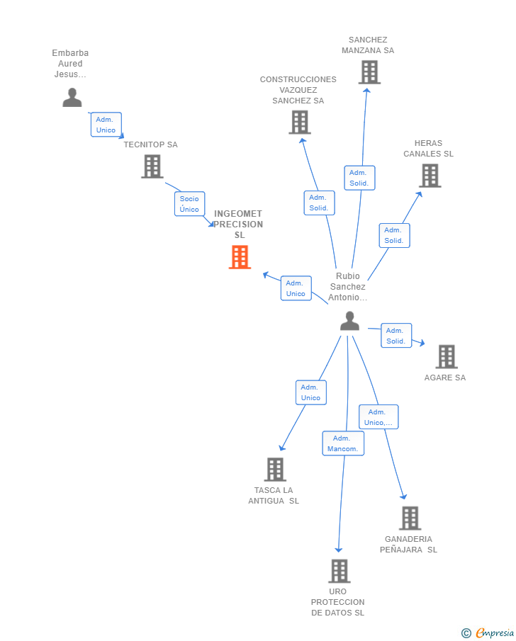 Vinculaciones societarias de INGEOMET PRECISION SL