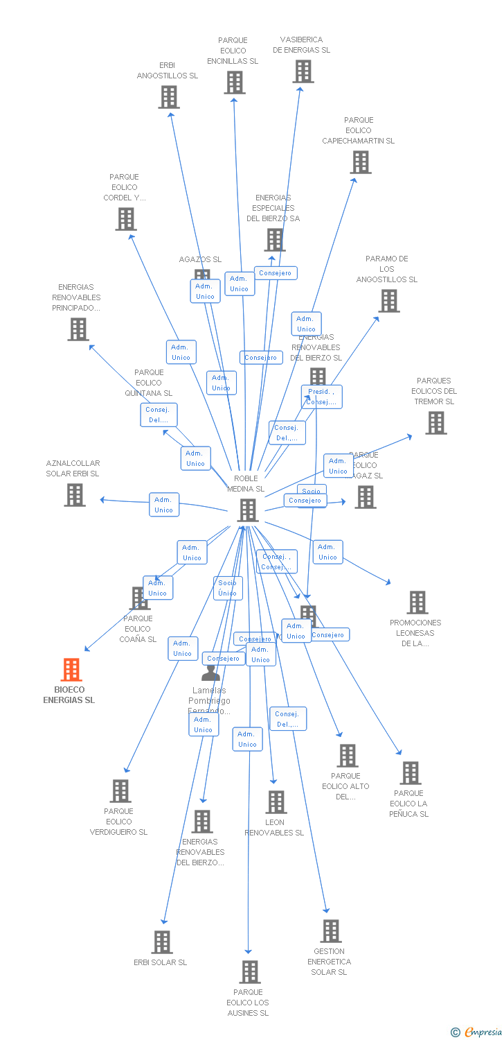 Vinculaciones societarias de BIOECO ENERGIAS SL