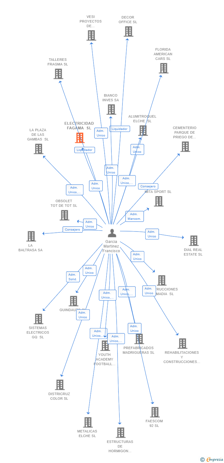 Vinculaciones societarias de ELECTRICIDAD FAGAMA SL