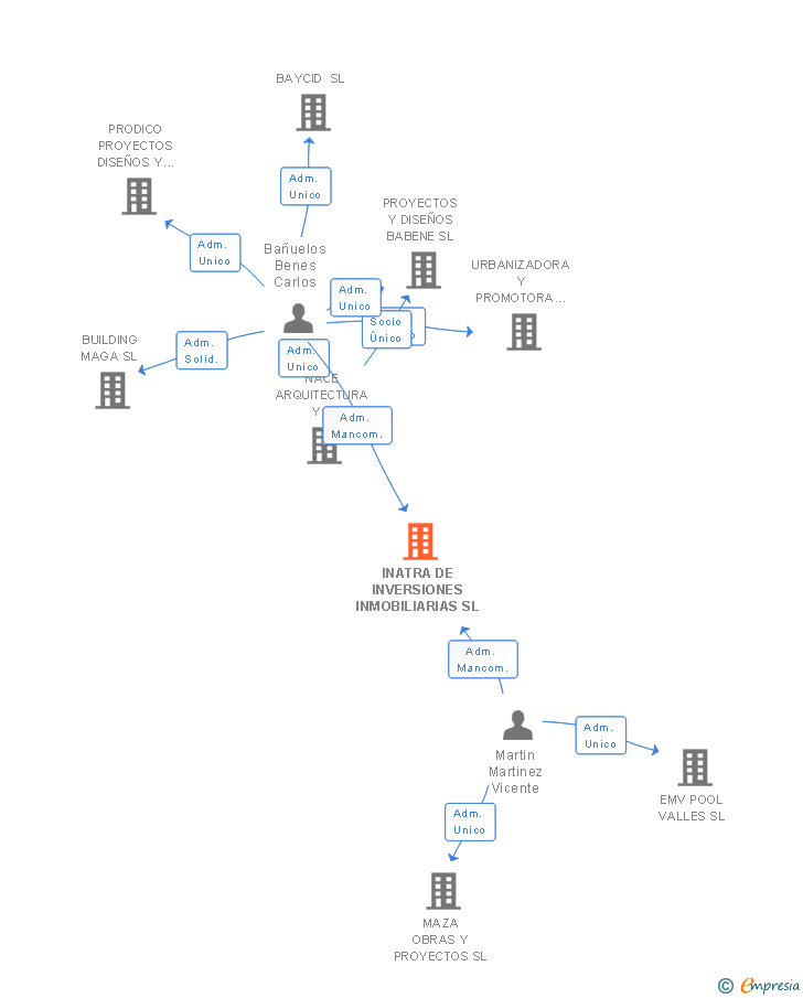 Vinculaciones societarias de INATRA DE INVERSIONES INMOBILIARIAS SL