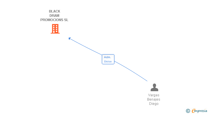 Vinculaciones societarias de BLACK DRAM PROMOCIONS SL
