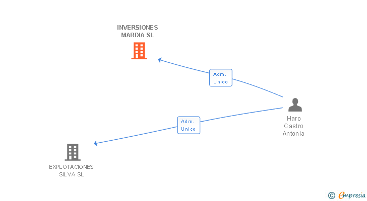 Vinculaciones societarias de INVERSIONES MARDIA SL