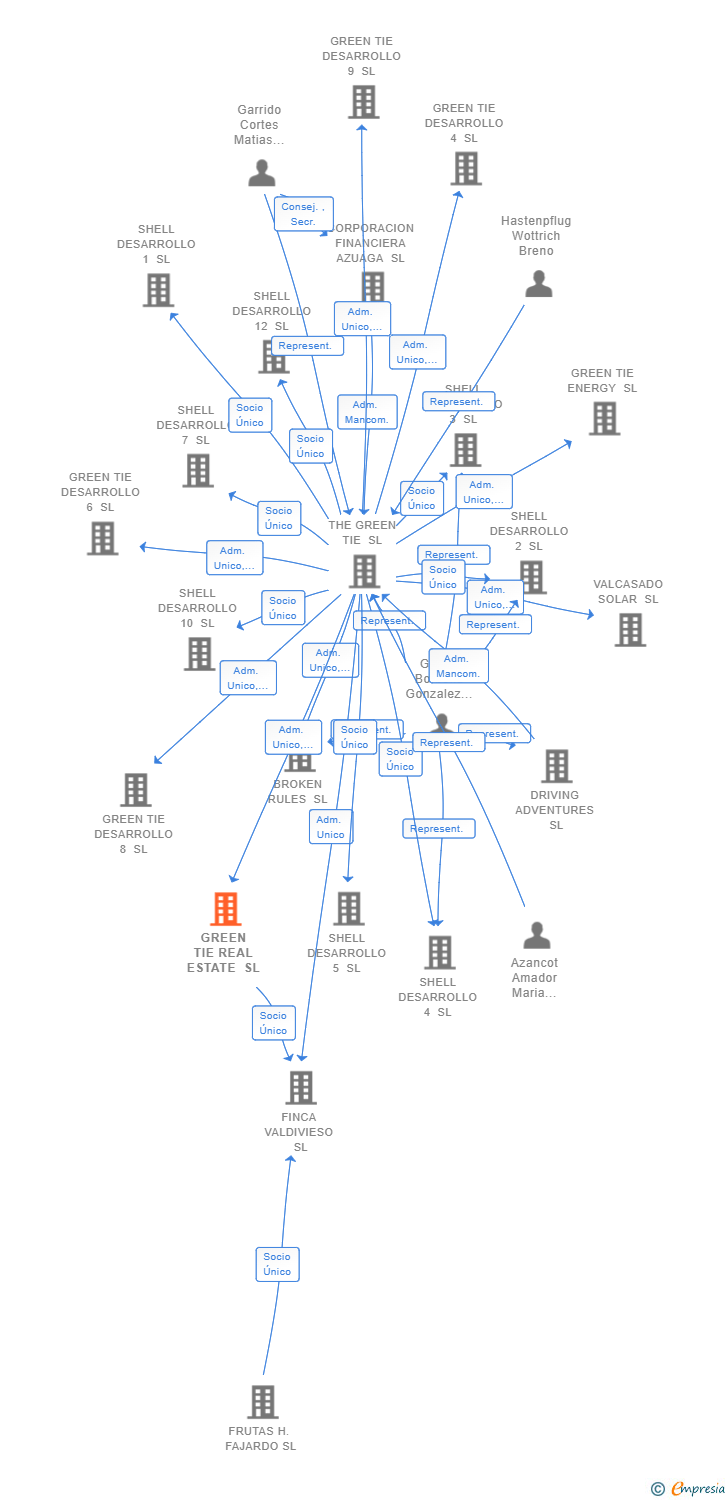 Vinculaciones societarias de GREEN TIE REAL ESTATE SL