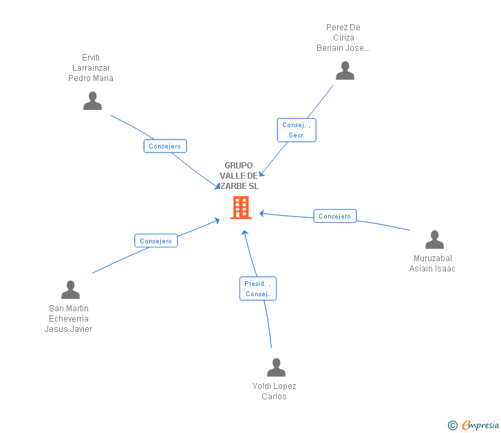 Vinculaciones societarias de GRUPO VALLE DE IZARBE SL