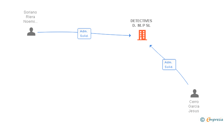 Vinculaciones societarias de DETECTIVES D. M. P SL