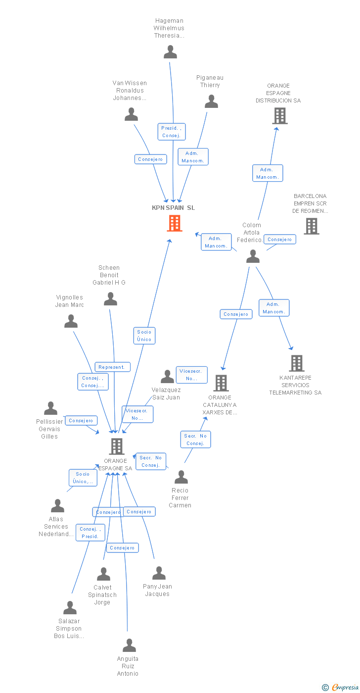 Vinculaciones societarias de KPN SPAIN SL