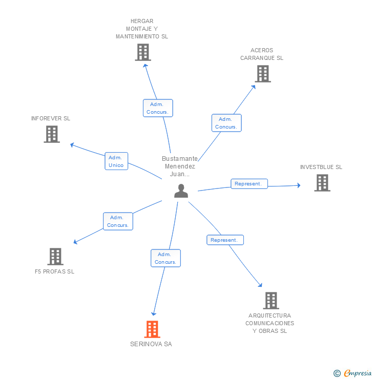 Vinculaciones societarias de SERINOVA SA