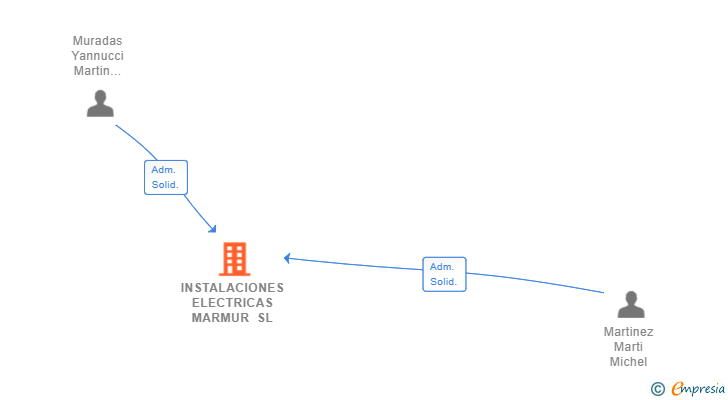 Vinculaciones societarias de INSTALACIONES ELECTRICAS MARMUR SL