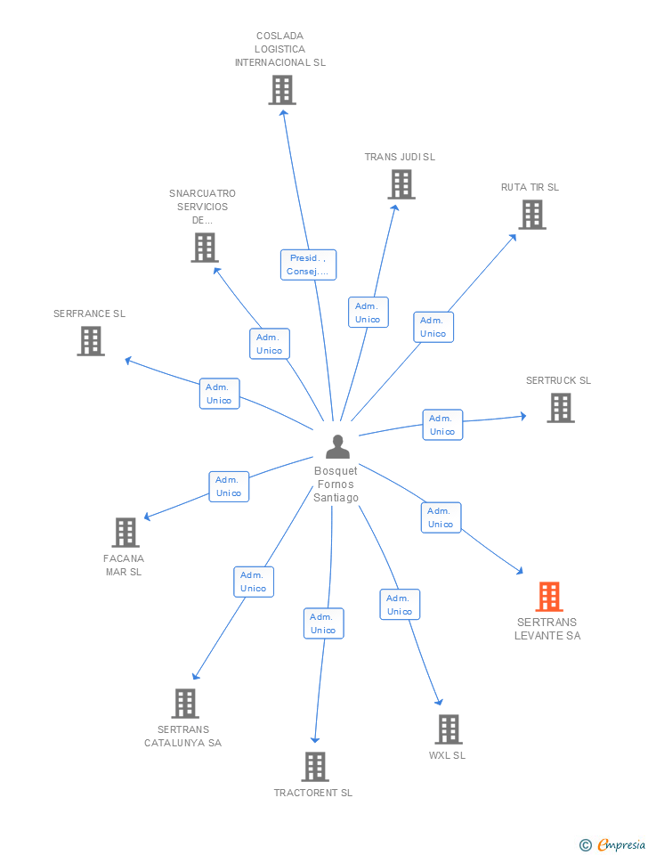 Vinculaciones societarias de SERTRANS LEVANTE SA