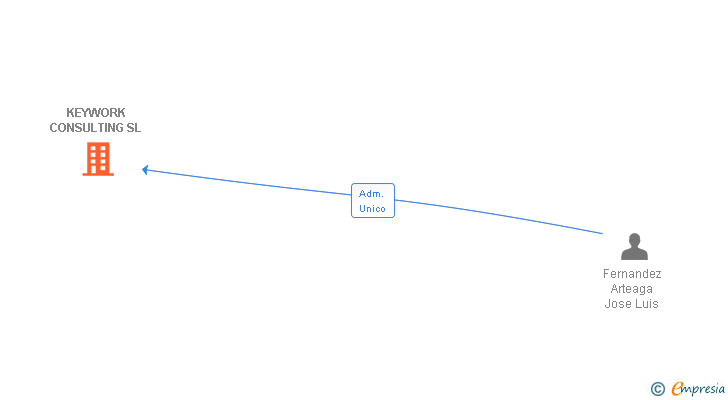 Vinculaciones societarias de KEYWORK CONSULTING SL
