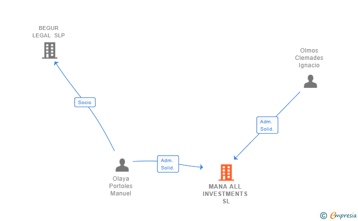 Vinculaciones societarias de MANA ALL INVESTMENTS SL