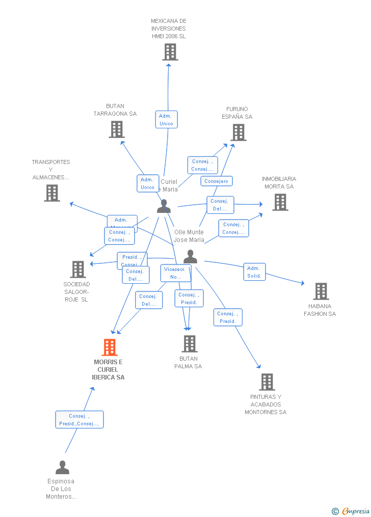 Vinculaciones societarias de MORRIS E CURIEL IBERICA SA