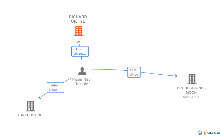 Vinculaciones societarias de RICHARD OIL SL