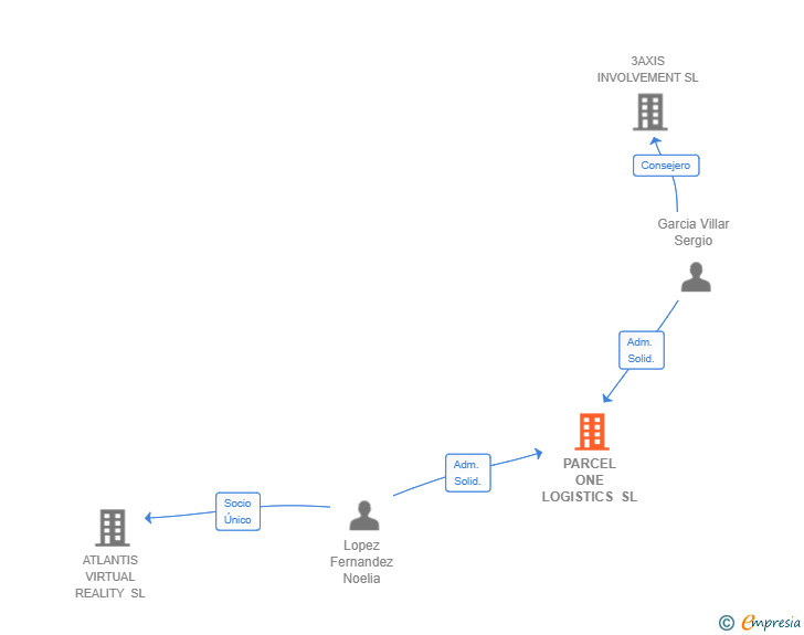 Vinculaciones societarias de PARCEL ONE LOGISTICS SL