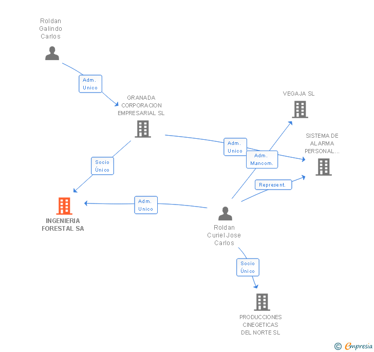 Vinculaciones societarias de INGENIERIA FORESTAL SA