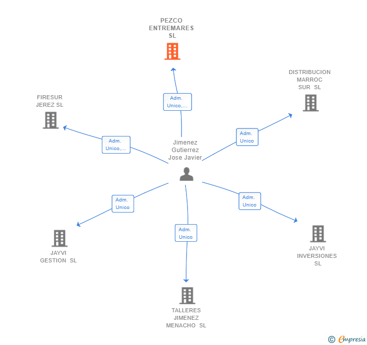 Vinculaciones societarias de PEZCO ENTREMARES SL