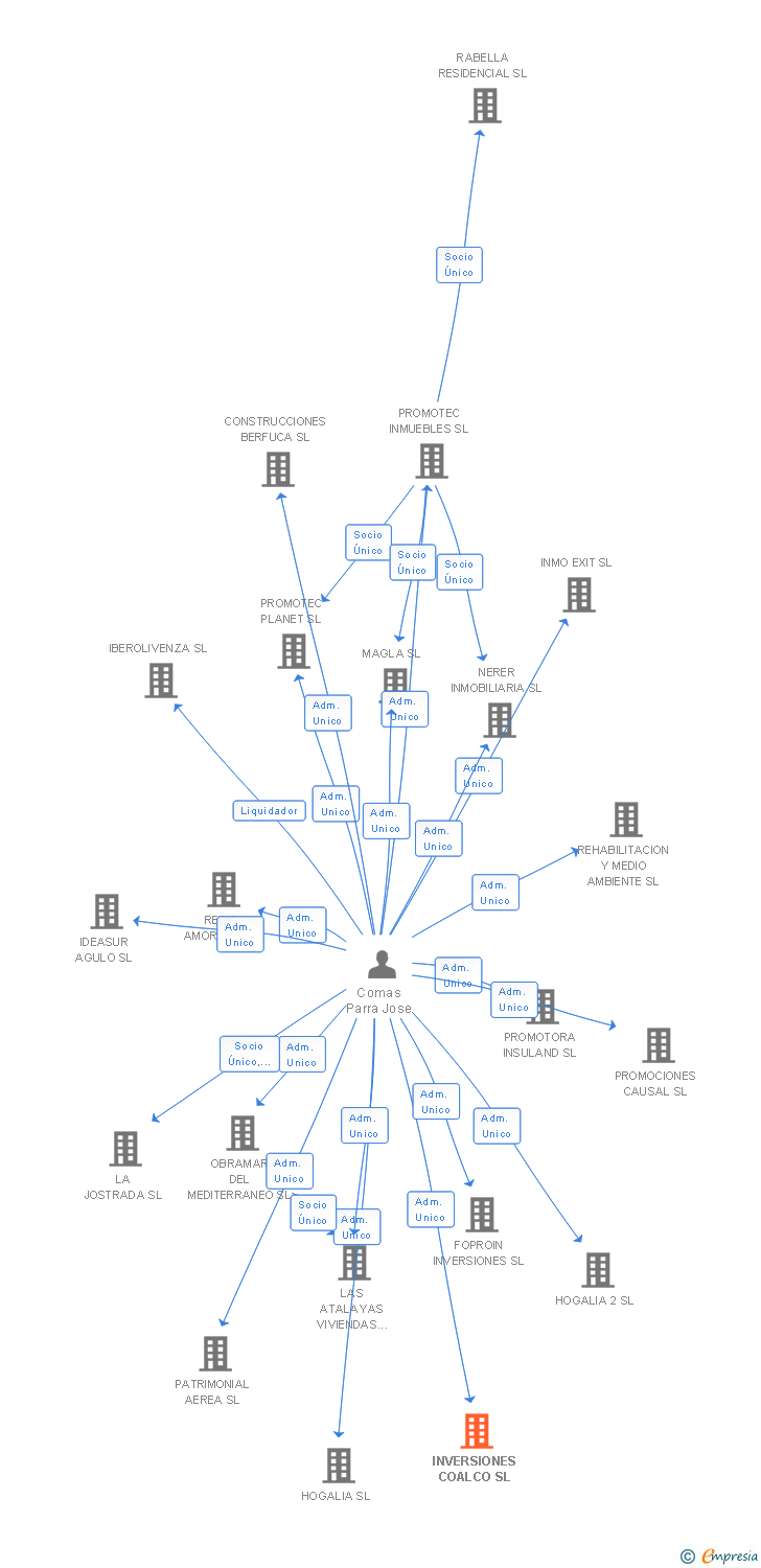 Vinculaciones societarias de INVERSIONES COALCO SL