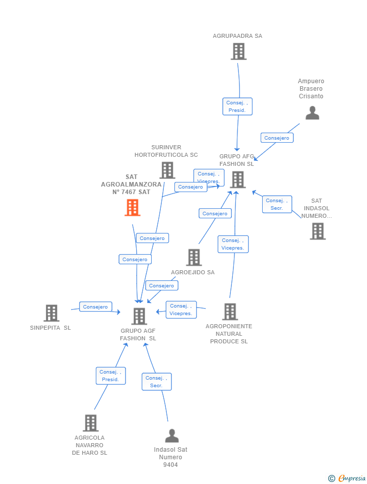 Vinculaciones societarias de SAT AGROALMANZORA Nº 7467 SAT