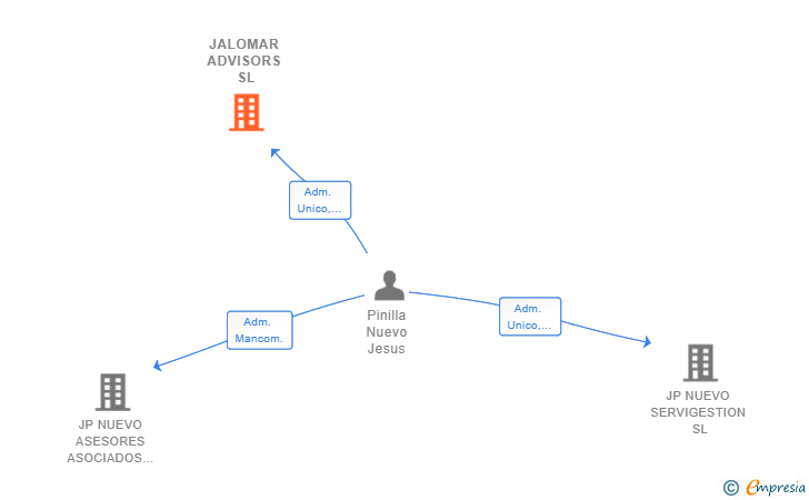 Vinculaciones societarias de JALOMAR ADVISORS SL