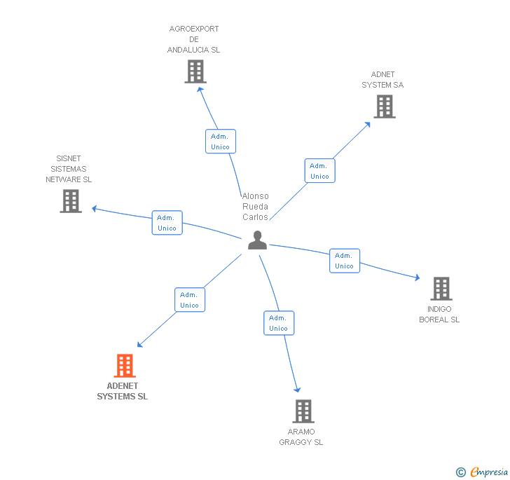 Vinculaciones societarias de ADENET SYSTEMS SL