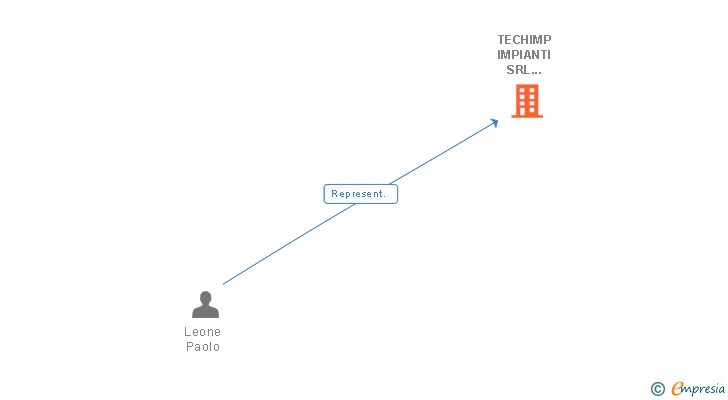 Vinculaciones societarias de TECHIMP IMPIANTI SRL SUCUR