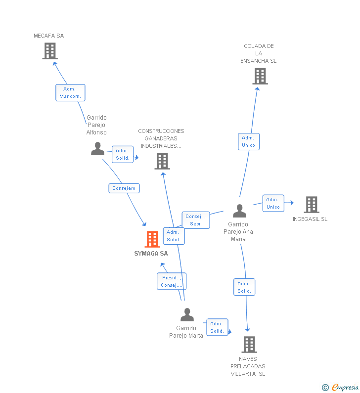 Vinculaciones societarias de SYMAGA SA