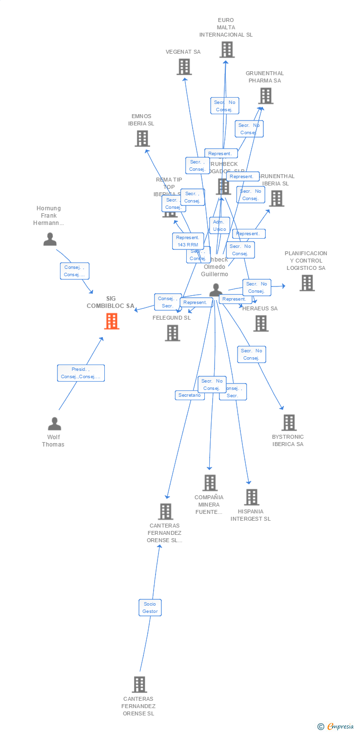 Vinculaciones societarias de SIG COMBIBLOC SA
