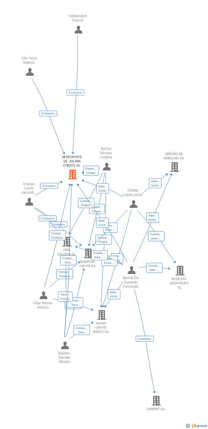 Vinculaciones societarias de HEREDEROS DE JULIAN CHIVITE SL