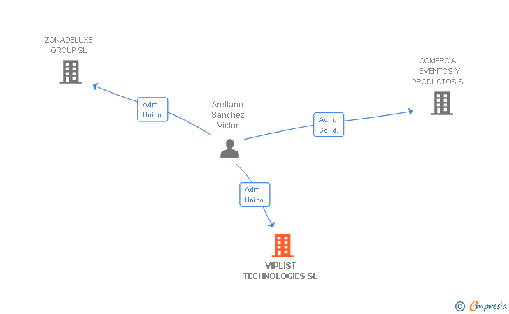 Vinculaciones societarias de VIPLIST TECHNOLOGIES SL