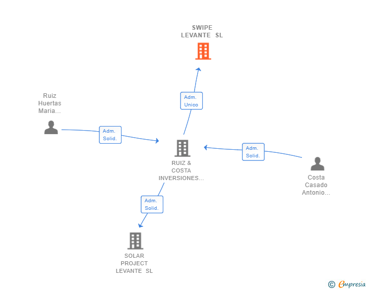Vinculaciones societarias de SWIPE LEVANTE SL