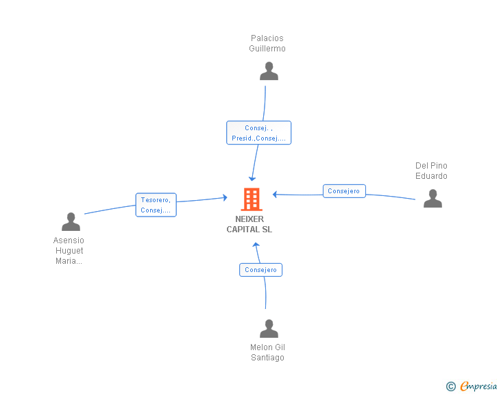 Vinculaciones societarias de NEIXER CAPITAL SL