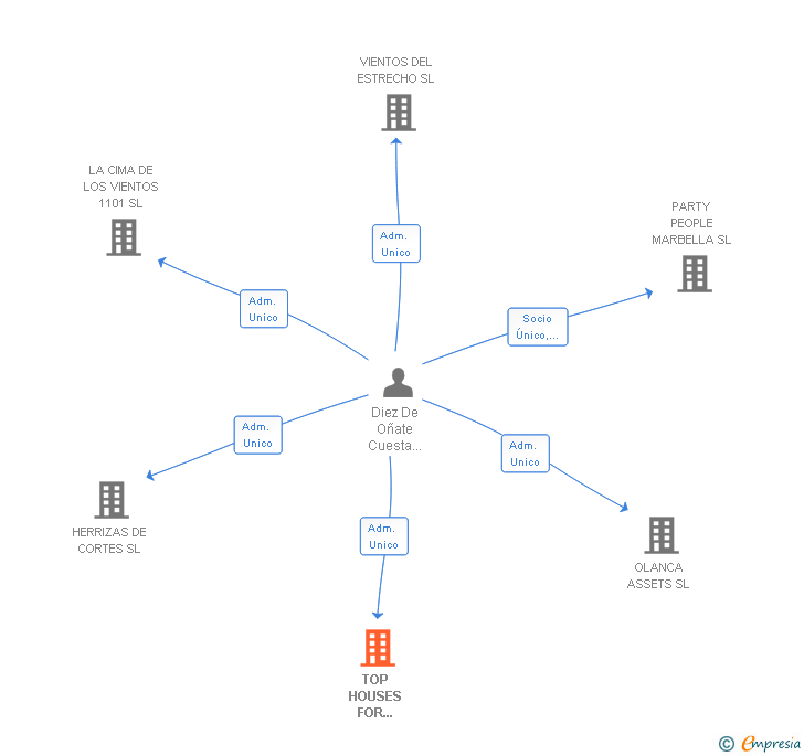 Vinculaciones societarias de TOP HOUSES FOR ENTERTAINMENT SL