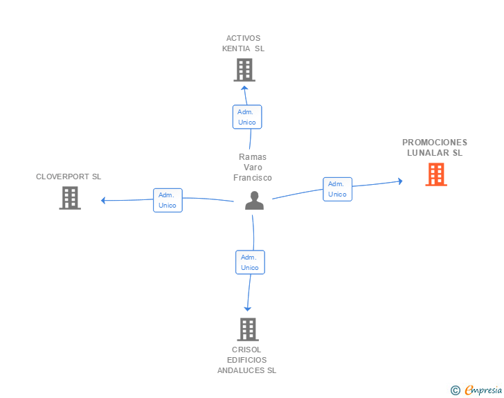 Vinculaciones societarias de PROMOCIONES LUNALAR SL