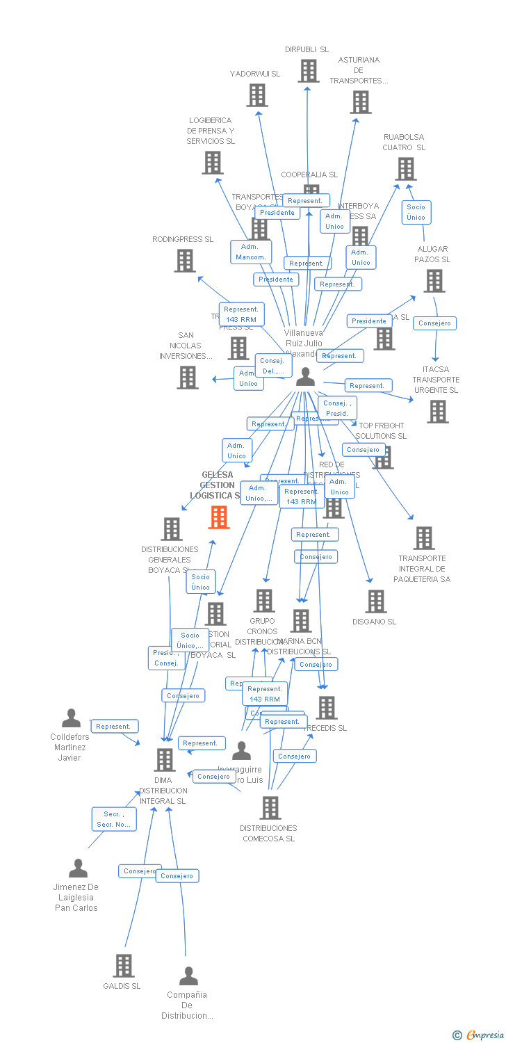 Vinculaciones societarias de GELESA GESTION LOGISTICA SL