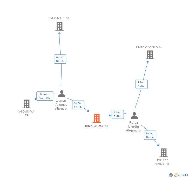 Vinculaciones societarias de THINKFARMA SL