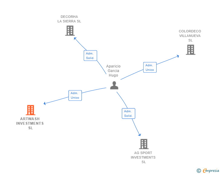 Vinculaciones societarias de ARTWASH INVESTMENTS SL